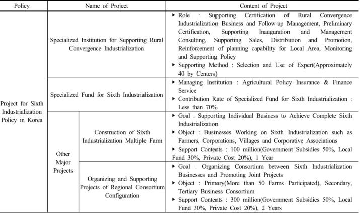 Table 7. Comparison of major policy projects for revitalization of Korean and Japanese Sixth Industrialization 