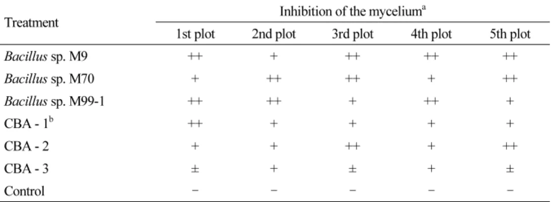 Table 1. Suppression of melon powdery mildew by treatment with antagonistic bacteria  Bacillus spp