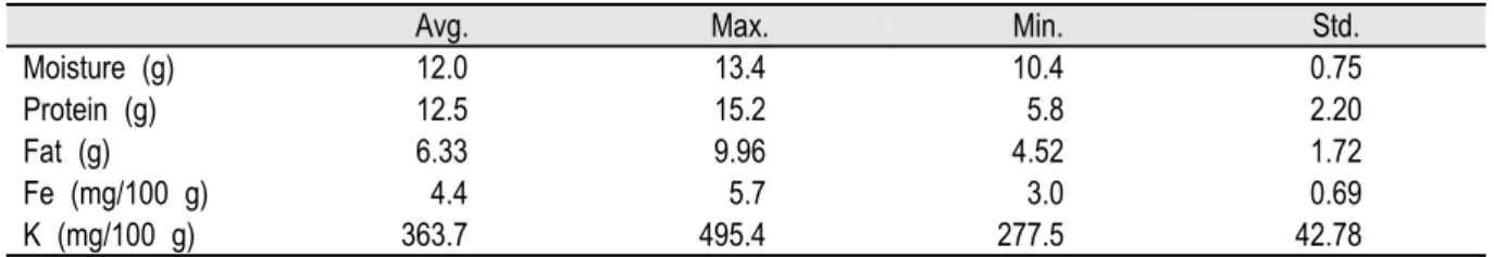 Table 1. Chemical properties of oats tested.  (N = 200)