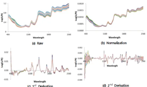 Fig. 2. Various pre-processing spectra of oats. 예측 모델 개발 부분최소자승법을 이용하여 귀리의 이화학적 성분과 스펙트럼과의 예측 모델을 개발한 결과는 Table 2와 같이 나 타났다
