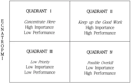 Figure 2. Importance-performance analysis grid