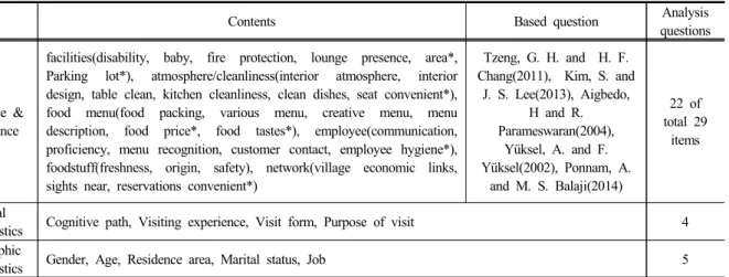 Table 2. Configuration of the questionnaire