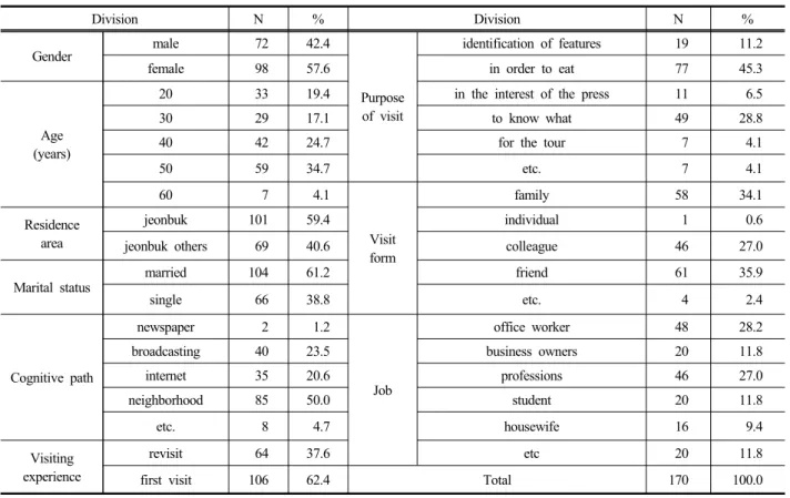 Table 3. Demographic characteristics