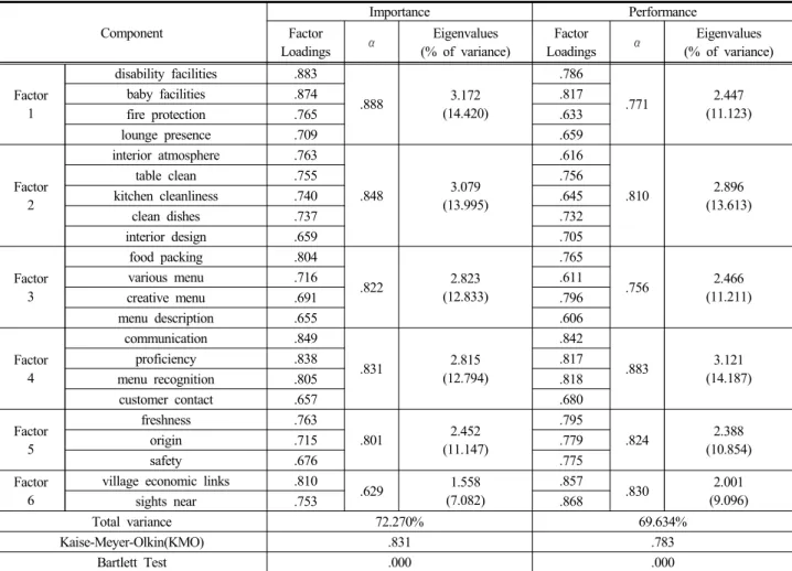 Table 4. Reliability and factor analysis