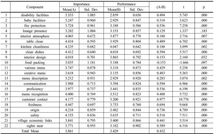 Table 5. Identification of Differences Between Importance and Performance 