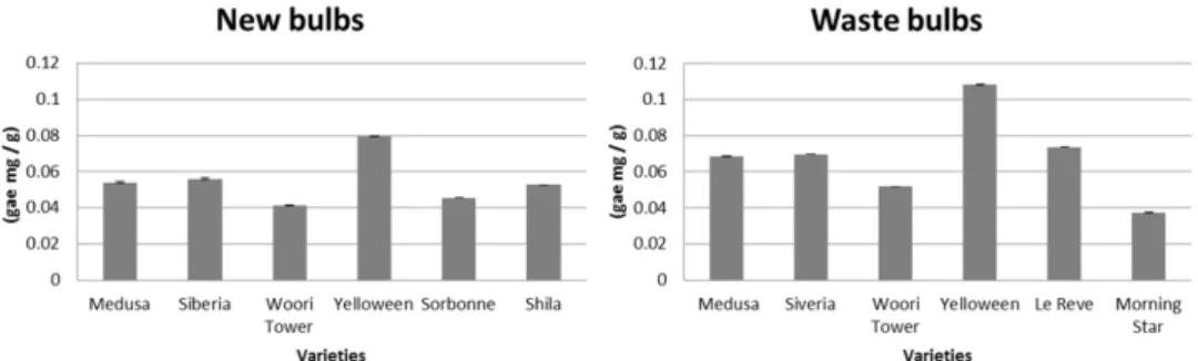 Fig. 1. Total phenolic contents in new and waste bulbs from six lily varieties. The data represent the average values of three  replicates in independent experiments, and the error bars reflect mean ± SD (standard deviation) values.