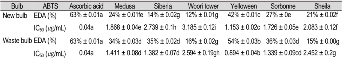Table 1. ABTS radical scavenging activity of new and waste bulbs from six lily varieties.