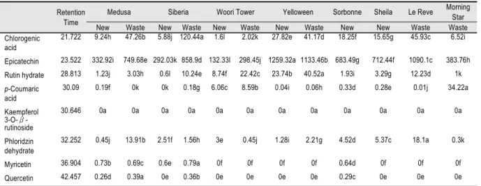 Table 3. Comparison of phenolic compounds (  g/g) in new and waste bulbs from six lily varieties