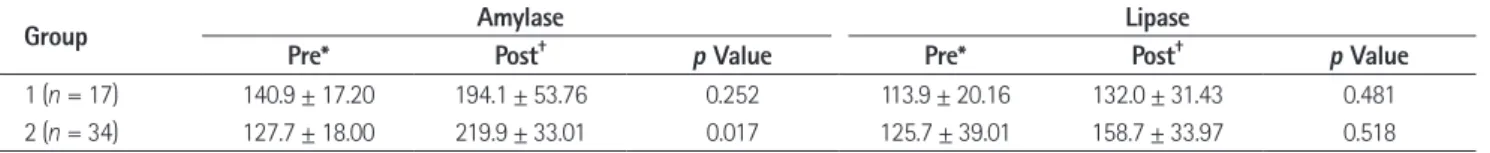 Table 2. Amylase and Lipase Level at Pre- and Post-Procedure