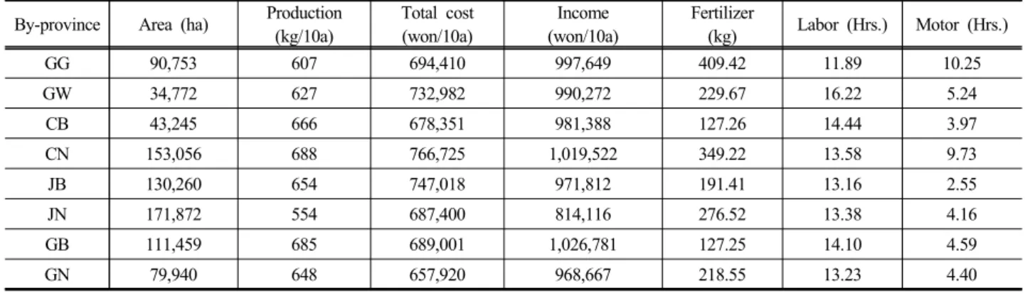 Table 1. Rice production in South Korea (Statistics Korea, 2013 )