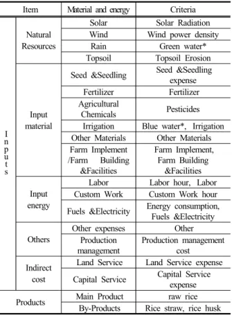 Figure 1. Material Flow analysis
