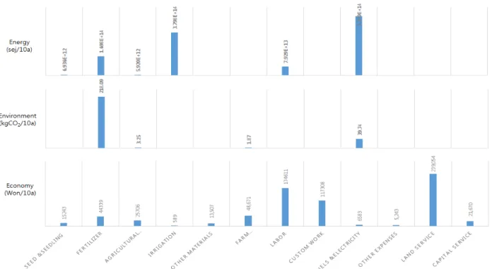 Figure 3. E3 results of each material for rice cultivation