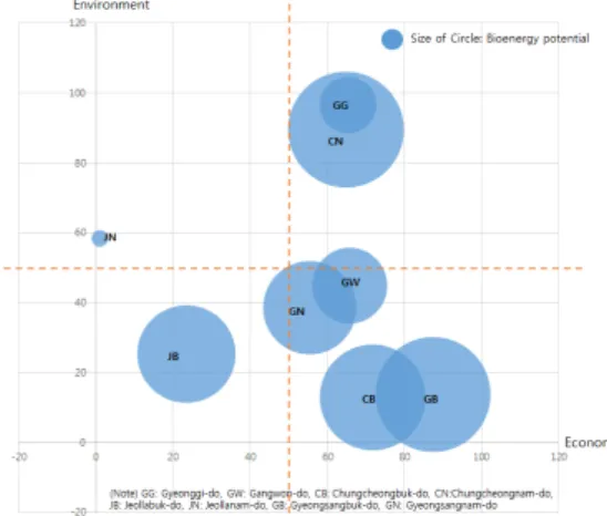 Figure 6. Comprehensive regional E3 results