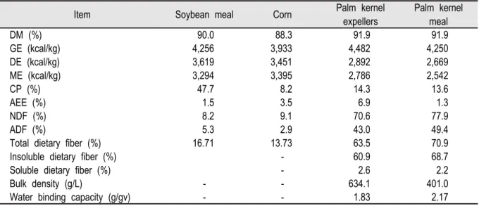 Table 1. Comparison of nutrient composition and physical characteristics of palm kernel co-products compared with corn and  soybean meals (Data from NRC, 2012; Jaworski et al., 2014).