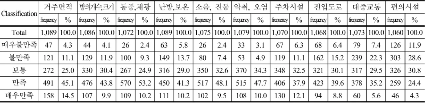 Table 9. Residential unsatisfaction