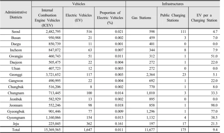 Table 1. Vehicles and infrastructures by Korean administrative districts in 2014. 1.