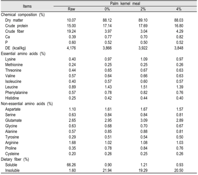 Table 1. Chemical composition of experimental diets.