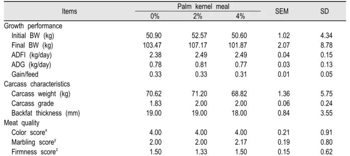Table 2. Effect of palm kernel meal on growth performance and meat quality.