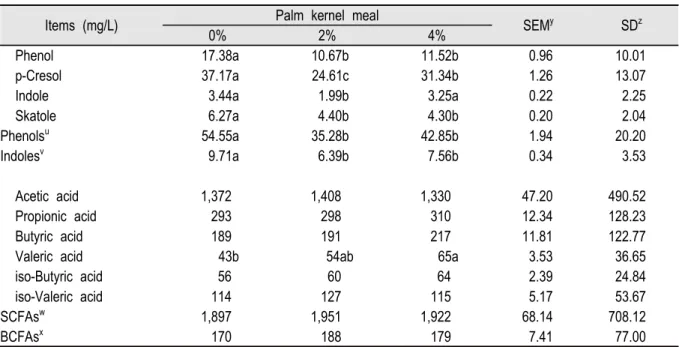 Table 3. Effect of palm kernel meal on the phenols, indoles, and volatile fatty acids (VFAs) concentrations in swine manure.