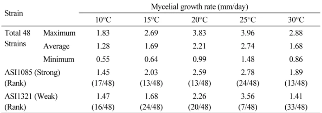 Table 2. Comparison of mycelial growth at different temperatures