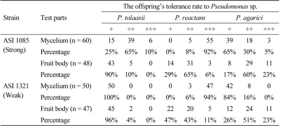 Table 3. Tolerance of offsprings from ASI1085 and ASI1321 against Pseudomonads
