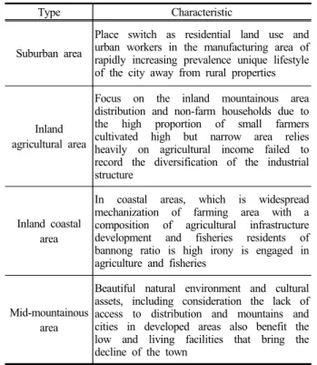 Table 1. The scope of research