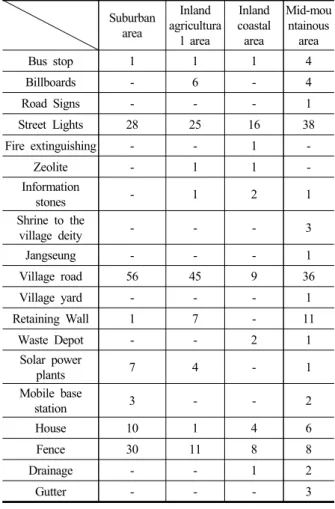 Table 3. Element distribution map of target areas