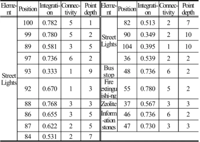 Table 6. Inland coastal area analysis of data