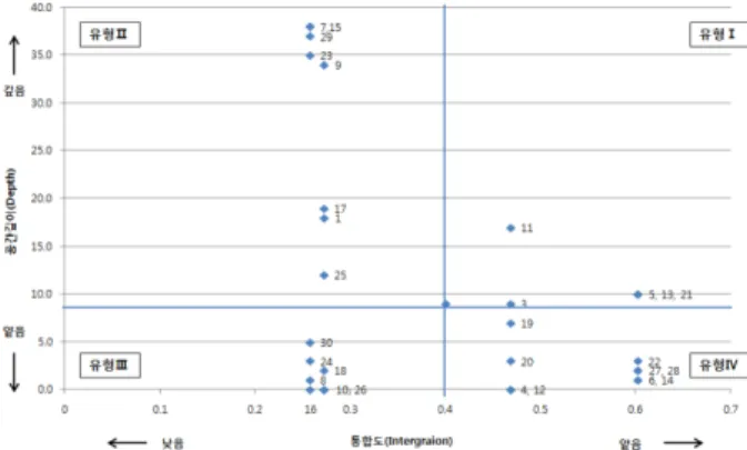 Figure 15. Type According to integration of the village and the depth of the facility