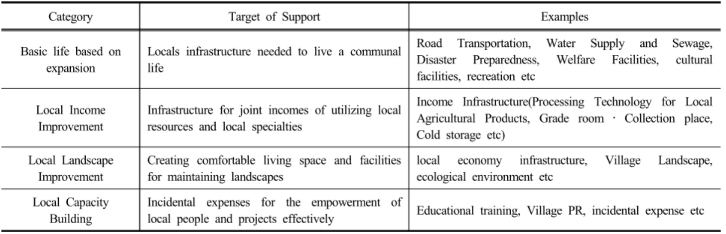 Table 2. Function division of regional unit comprehensive development plan 