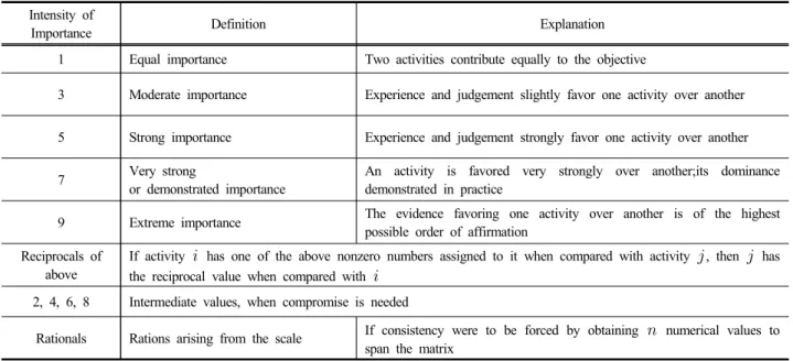 Table 3. Pair-wise comparison scale