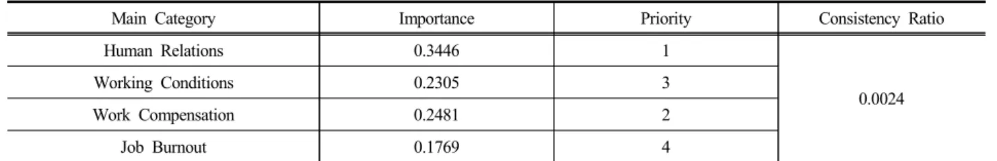 Table 6. Main ctegory and sub-category of relative importance and priority