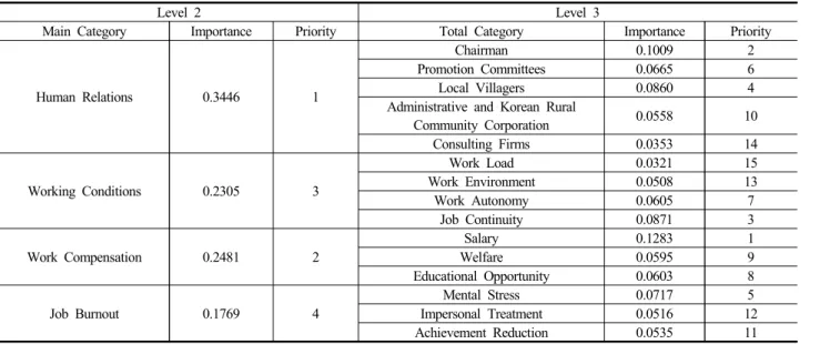 Table 7. Total categories of relative importance and priority