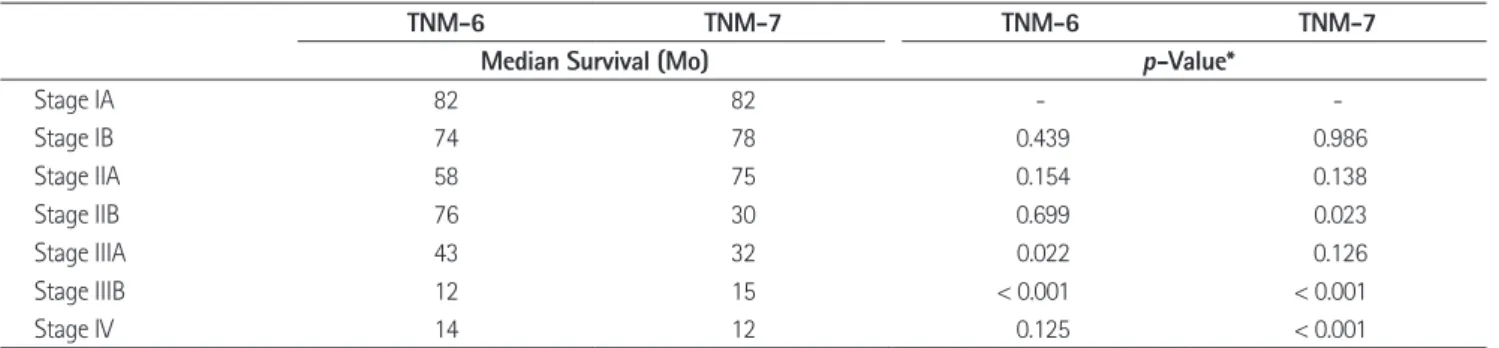 Table 4. Comparison of Overall Survival between TNM-6 and TNM-7 Classification
