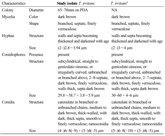 Table 3. Comparison of the morphologies of isolate KNU16-332 and a previously described  isolate of Toxicocladosporium irritans