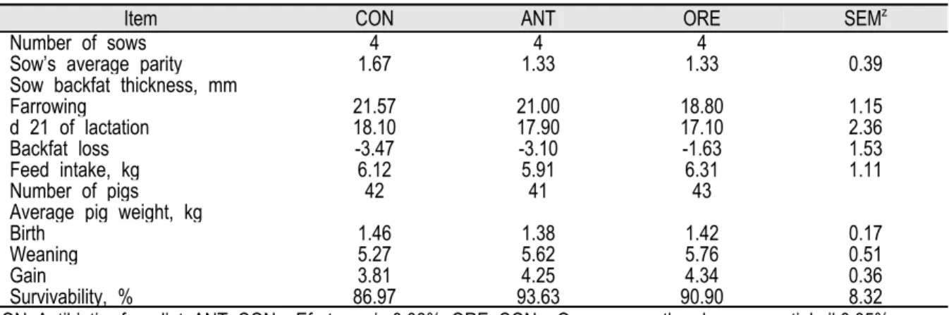 Table 2. Effects of supplementation oreganum aetheroleum essential oil on growth performance in sow and piglet.