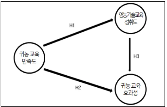 Figure 1. Research model