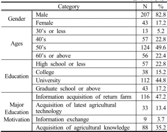 Table 1. Demographic characteristics