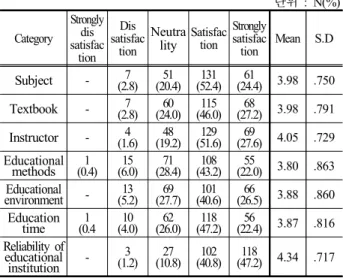 Table 3. Result of factor analysis