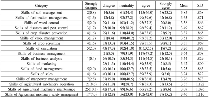 Table 4. Achievement evaluation