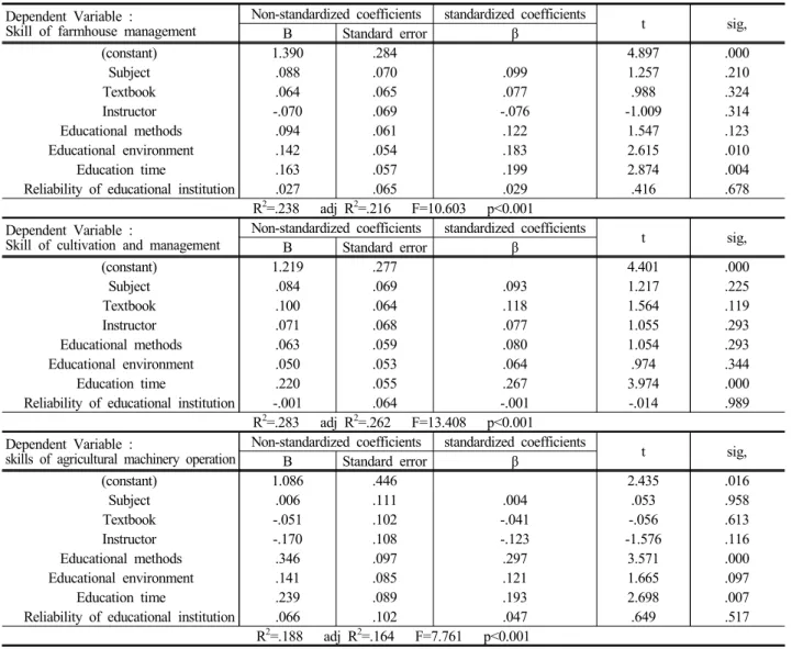 Table 6. Multiple regression of Satisfaction according to achievement