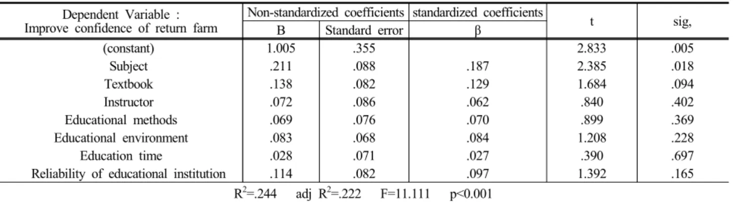 Table 7. Multiple regression of Satisfaction according to effectiveness Dependent Variable :