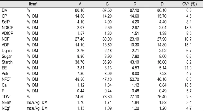 Table 1. Chemical composition obtained for experimental feeds used in vitro.