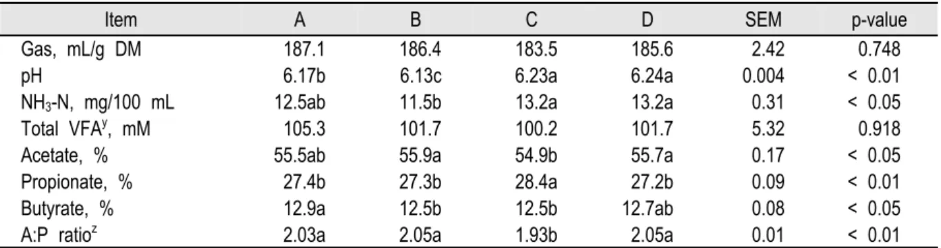 Table 2. Fermentation characteristics after 24 h in vitro incubation of the experimental diets using strained rumen fluid.