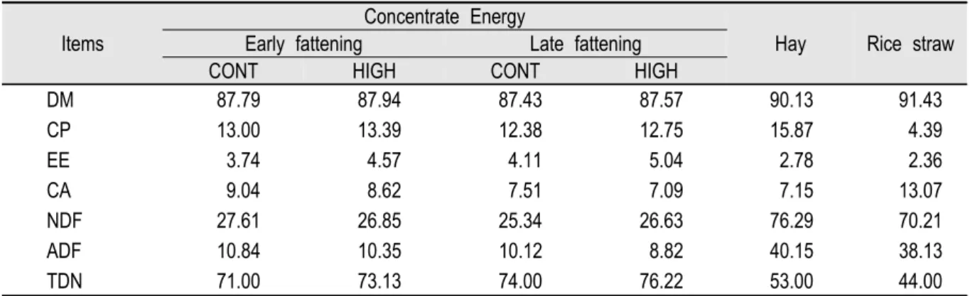 Table 2. Chemical composition of diets used in this experiment (DM basis, %).