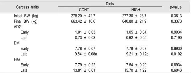 Table 3. Growth performance and feed intake of Hanwoo steers depending on month of feeding.