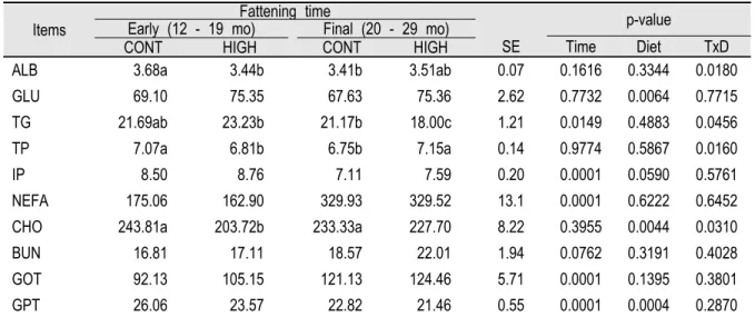 Table 5. Serum compositions of Hanwoo steers depending on the high energy or control diet.