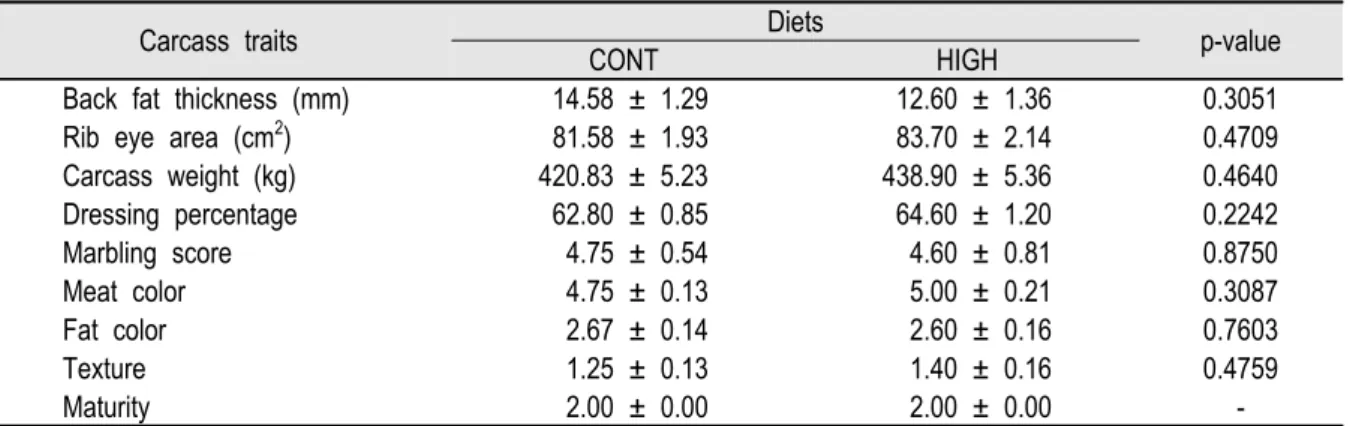 Table 6. Carcass characteristics of Hanwoo steers depending on the high energy or control diet.