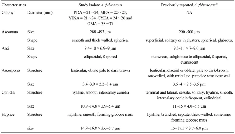 Table 1.  Morphological comparison between the studied isolate KNU16-343 and a previously described isolate of Aphanoascus  fulvescens