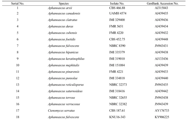 Table 2.  Aphanoascus fulvescens and related species used in phylogenetic tree generation in this study